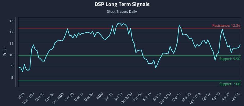 DSP Long Term Analysis for May 1 2026