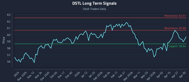DSTL Long Term Analysis for May 1 2026