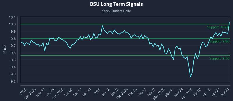 DSU Long Term Analysis for May 1 2026 DSU Long Term Analysis for May 1 2026