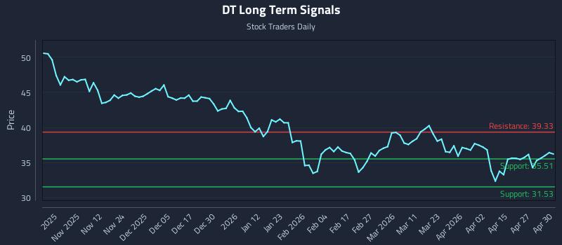 DT Long Term Analysis for May 1 2026 DT Long Term Analysis for May 1 2026