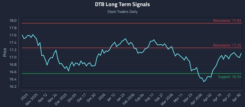 DTB Long Term Analysis for May 1 2026