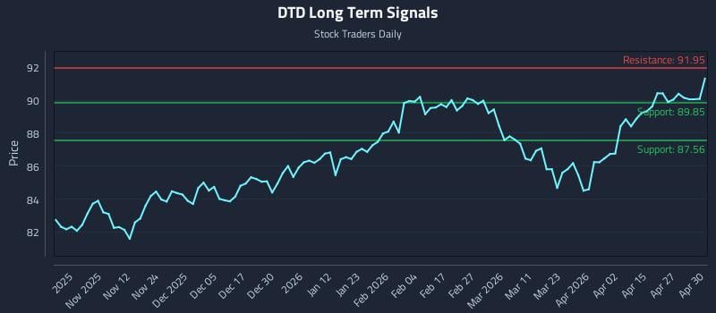 DTD Long Term Analysis for May 1 2026