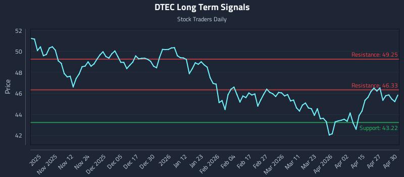 DTEC Long Term Analysis for May 1 2026 DTEC Long Term Analysis for May 1 2026