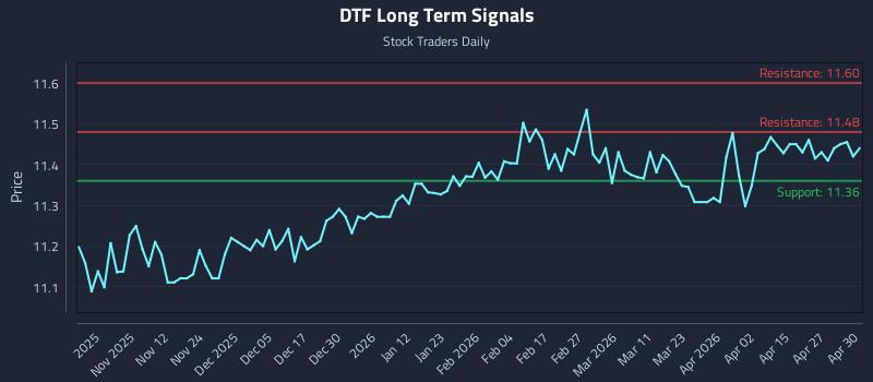 DTF Long Term Analysis for May 1 2026 DTF Long Term Analysis for May 1 2026