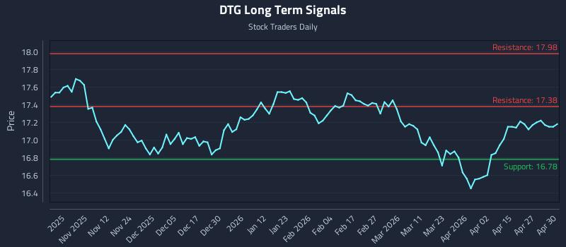DTG Long Term Analysis for May 1 2026