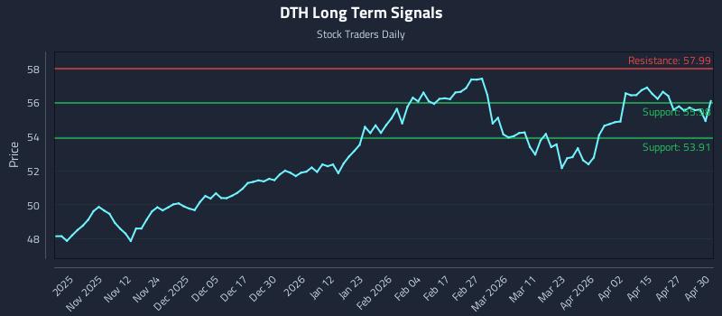 DTH Long Term Analysis for May 1 2026