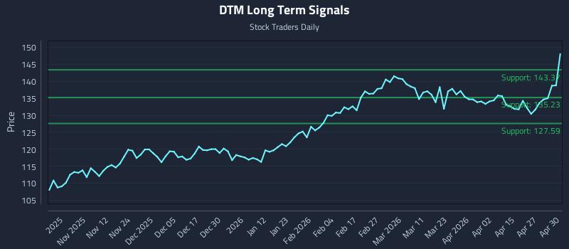 DTM Long Term Analysis for May 1 2026