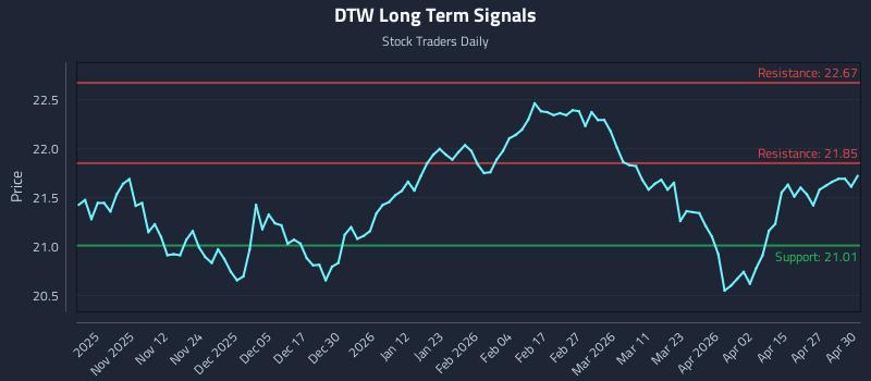 DTW Long Term Analysis for May 1 2026