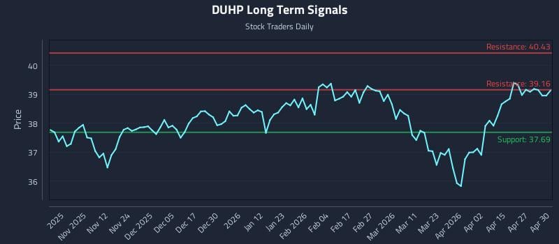 DUHP Long Term Analysis for May 1 2026