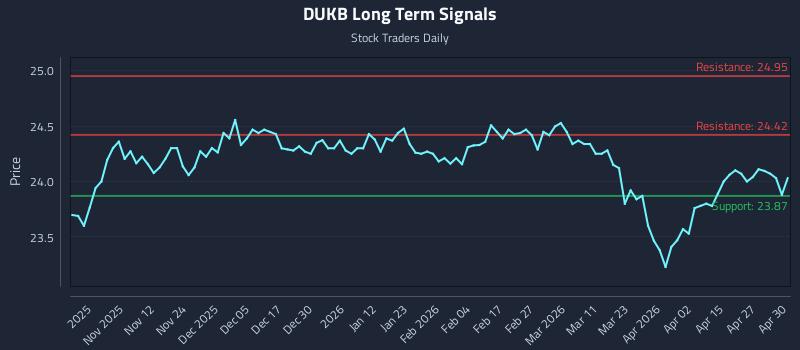 DUKB Long Term Analysis for May 1 2026