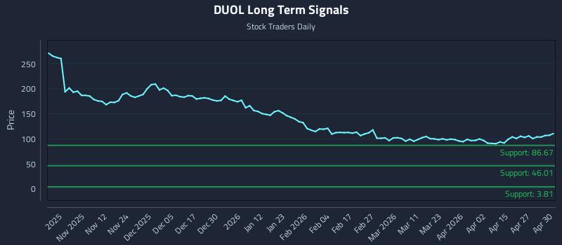 DUOL Long Term Analysis for May 1 2026