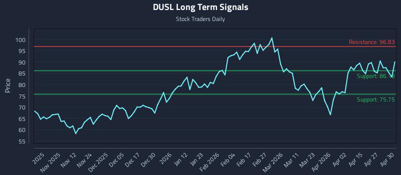 DUSL Long Term Analysis for May 1 2026