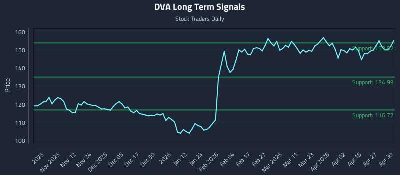 DVA Long Term Analysis for May 1 2026 DVA Long Term Analysis for May 1 2026