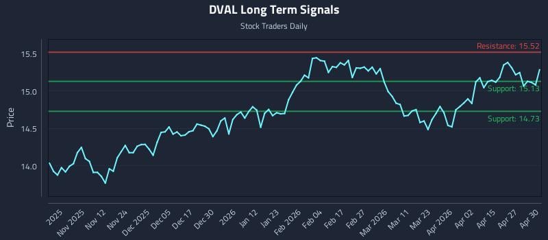 DVAL Long Term Analysis for May 1 2026