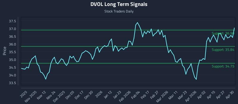 DVOL Long Term Analysis for May 1 2026