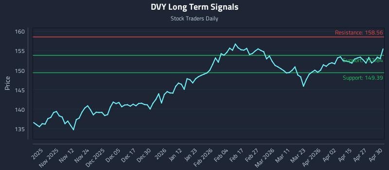 DVY Long Term Analysis for May 1 2026