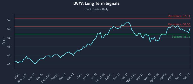 DVYA Long Term Analysis for May 1 2026