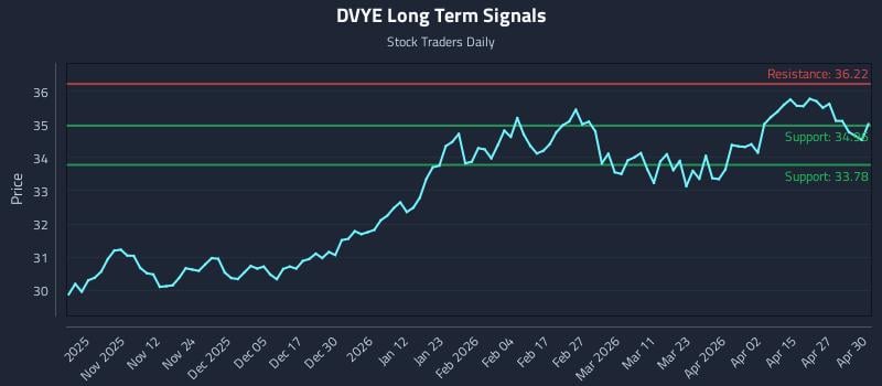 DVYE Long Term Analysis for May 1 2026