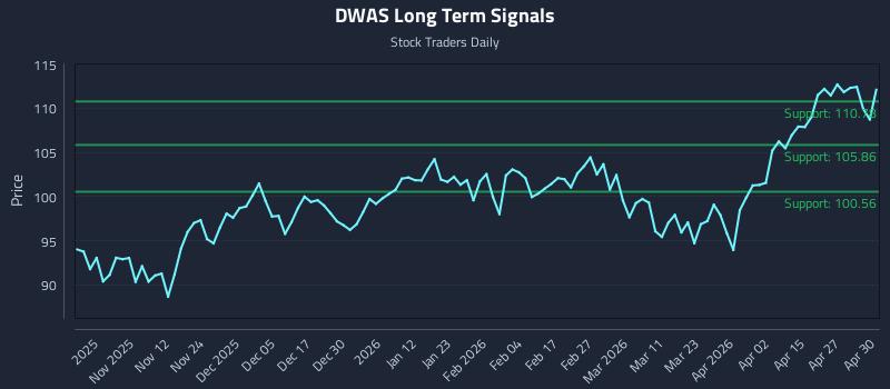 DWAS Long Term Analysis for May 1 2026