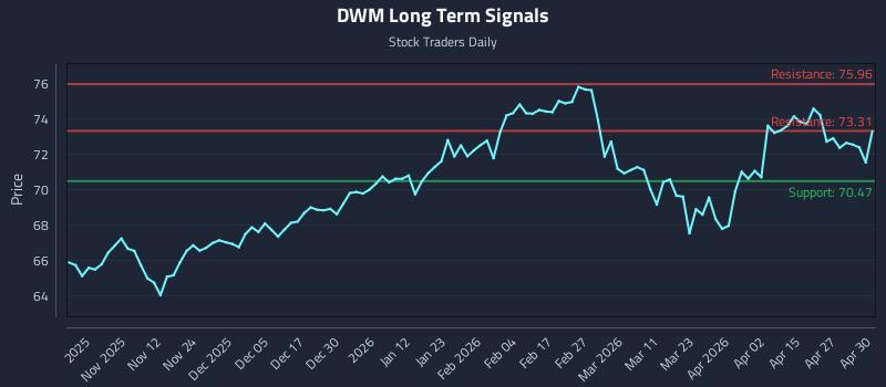 DWM Long Term Analysis for May 1 2026
