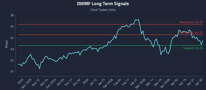 DWMF Long Term Analysis for May 1 2026