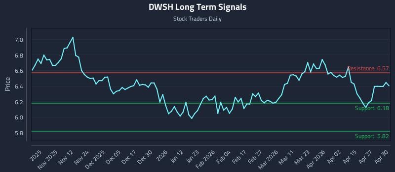 DWSH Long Term Analysis for May 1 2026