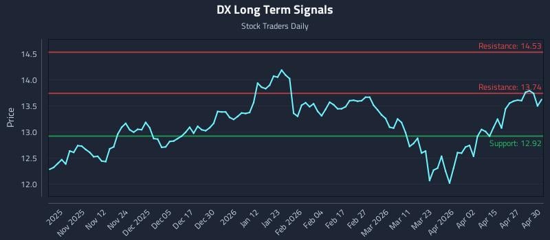 DX Long Term Analysis for May 1 2026