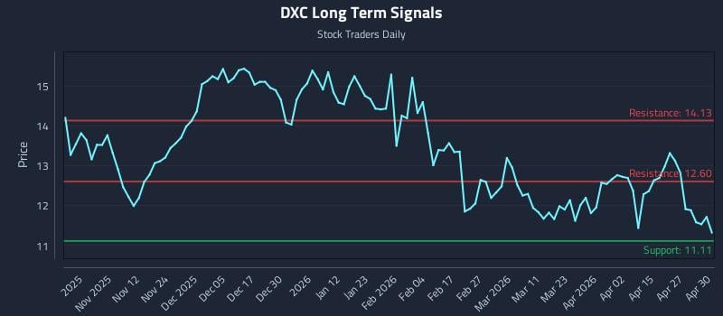 DXC Long Term Analysis for May 1 2026