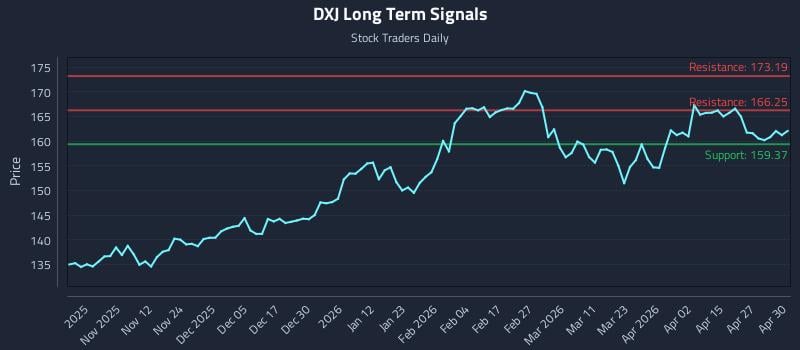 DXJ Long Term Analysis for May 1 2026