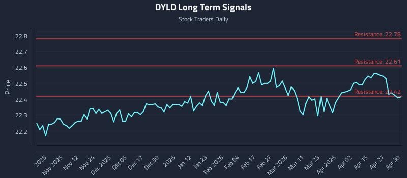 DYLD Long Term Analysis for May 1 2026