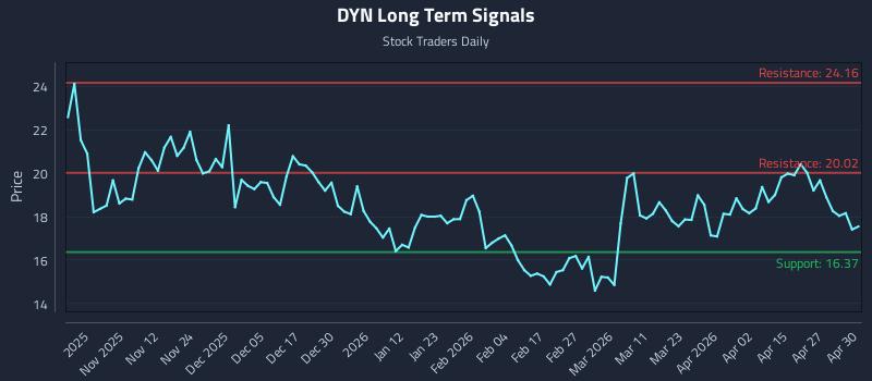 DYN Long Term Analysis for May 1 2026
