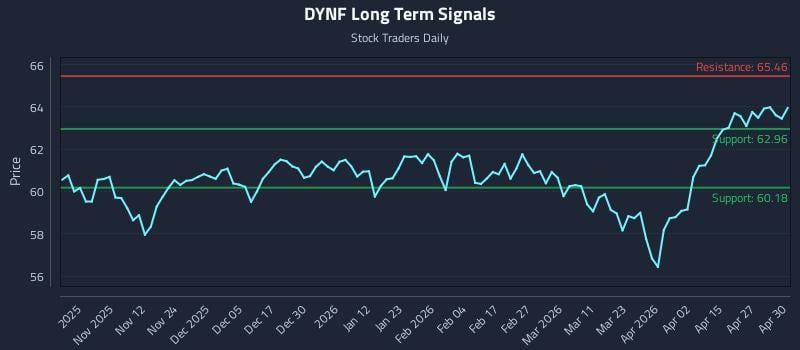 DYNF Long Term Analysis for May 1 2026