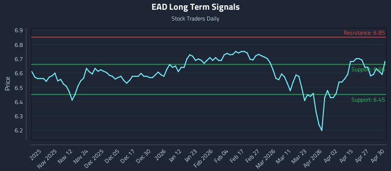 EAD Long Term Analysis for May 1 2026