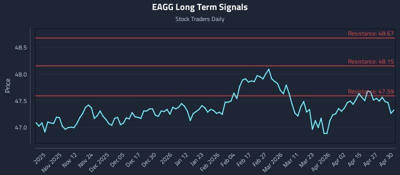 EAGG Long Term Analysis for May 1 2026