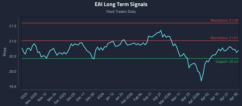 EAI Long Term Analysis for May 1 2026