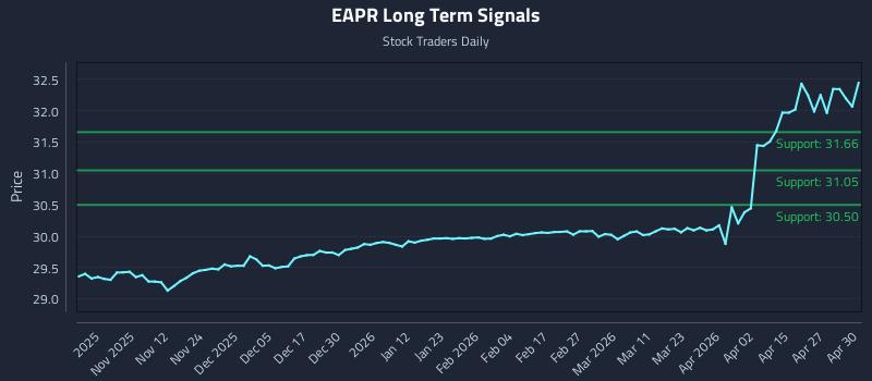 EAPR Long Term Analysis for May 1 2026 EAPR Long Term Analysis for May 1 2026