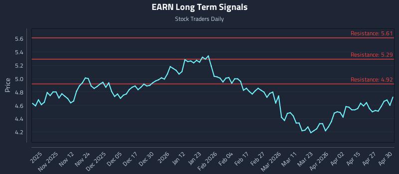 EARN Long Term Analysis for May 1 2026