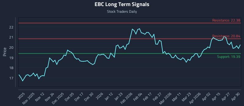 EBC Long Term Analysis for May 1 2026