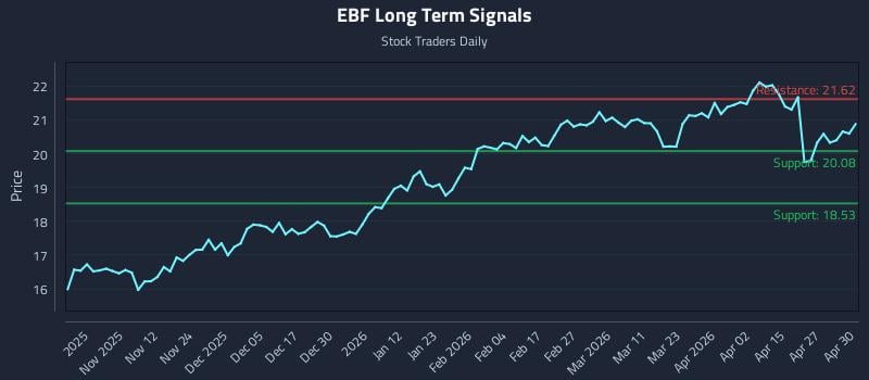 EBF Long Term Analysis for May 1 2026