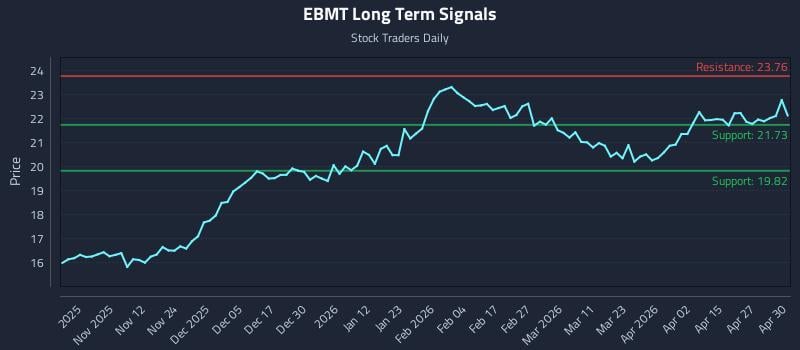 EBMT Long Term Analysis for May 1 2026