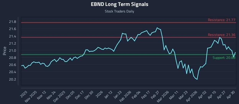 EBND Long Term Analysis for May 1 2026