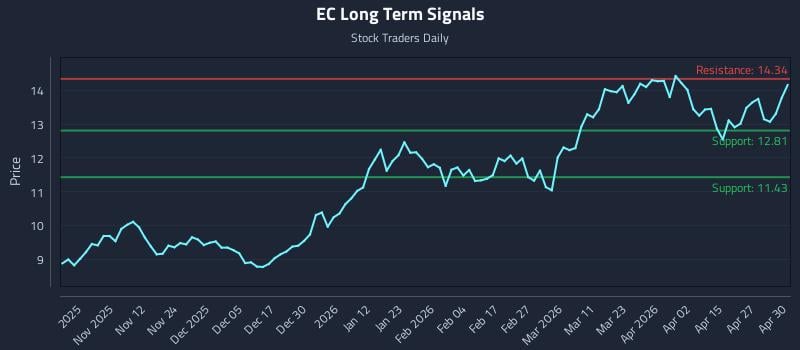 EC Long Term Analysis for May 1 2026