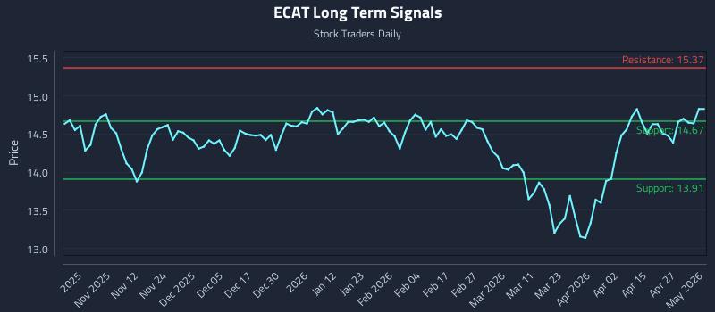 ECAT Long Term Analysis for May 1 2026