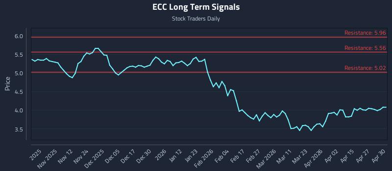 ECC Long Term Analysis for May 1 2026