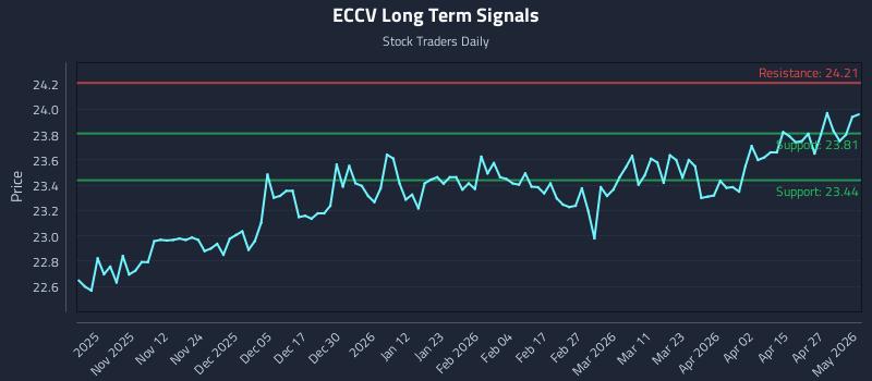 ECCV Long Term Analysis for May 1 2026 ECCV Long Term Analysis for May 1 2026