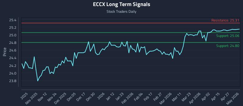 ECCX Long Term Analysis for May 1 2026