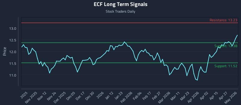 ECF Long Term Analysis for May 1 2026
