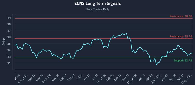 ECNS Long Term Analysis for May 1 2026