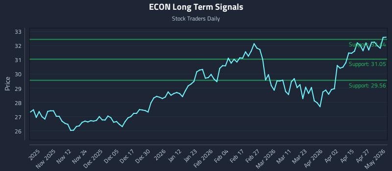 ECON Long Term Analysis for May 1 2026