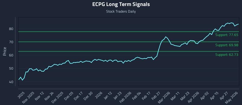 ECPG Long Term Analysis for May 1 2026